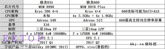 高通宣布：10nm骁龙835大招来了！