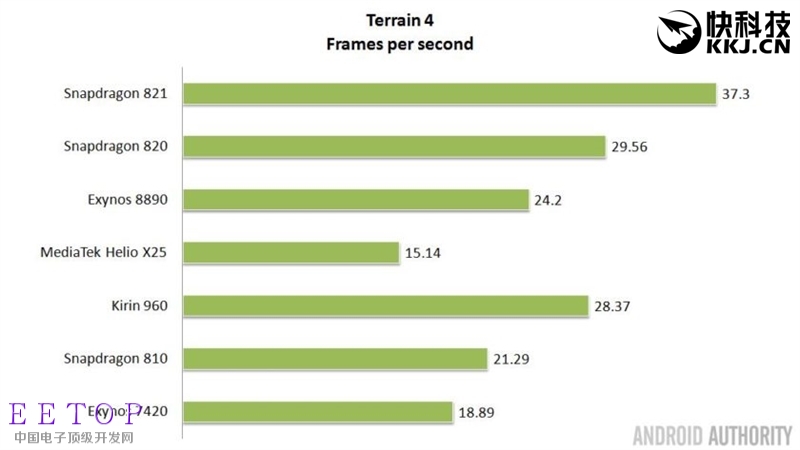 2016安卓旗舰SoC大战：麒麟960秒掉高通/三星