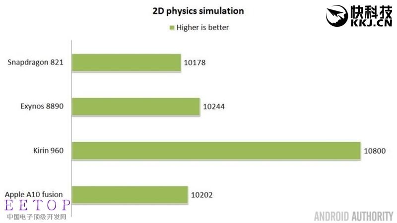 2016安卓旗舰SoC大战：麒麟960秒掉高通/三星