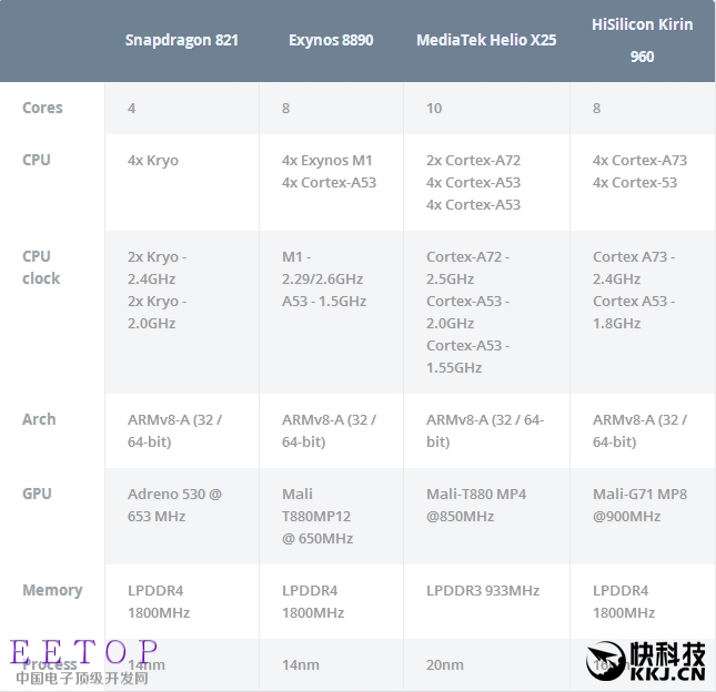 2016安卓旗舰SoC大战:麒麟960秒掉高通/三星