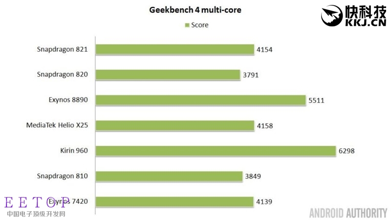 2016安卓旗舰SoC大战：麒麟960秒掉高通/三星