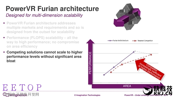 7年来第一次:PowerVR GPU升级真正全新架构