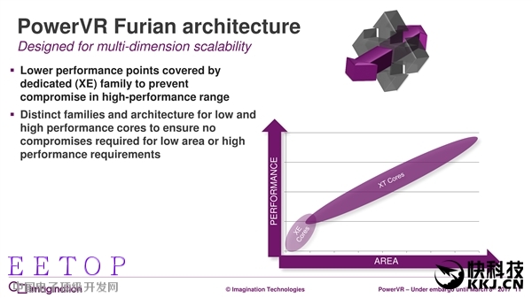 7年来第一次:PowerVR GPU升级真正全新架构