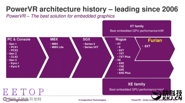 7年来第一次:PowerVR GPU升级真正全新架构