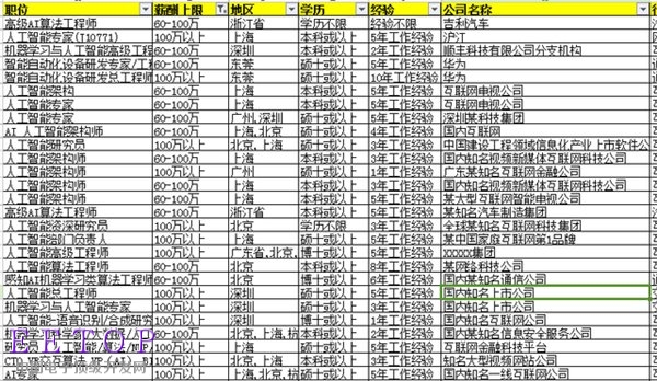 大数据揭秘:AI工程师真实年薪收入,最高可达百万
