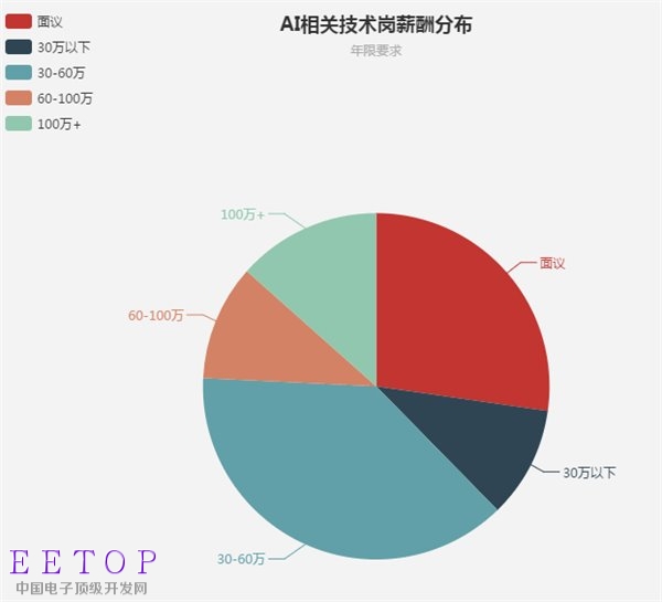 大数据揭秘:AI工程师真实年薪收入,最高可达百万