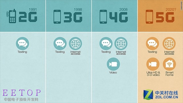 唱反调!为什么说5G杀不死WiFi? 唱反调!为什么说5G杀不死WiFi?