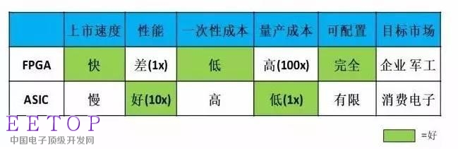 AI人工智能四大芯片流派华山论剑 AI人工智能四大芯片流派华山论剑