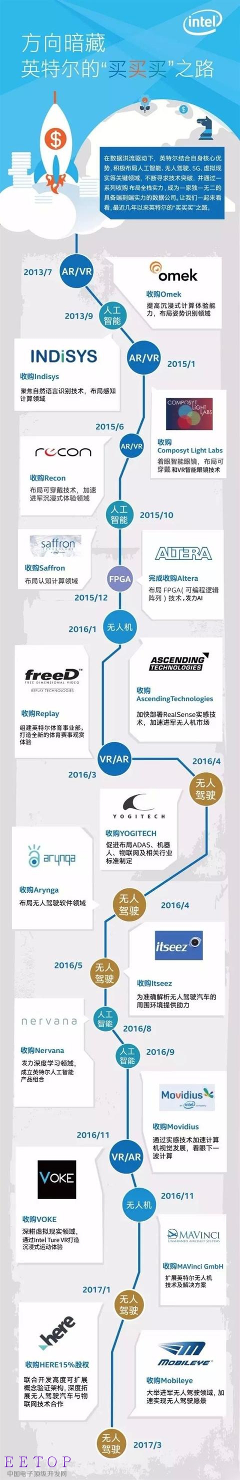 2013-2017 英特尔靠买买买布局了哪些领域