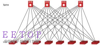 Figure 1: Diagram of Clos Network