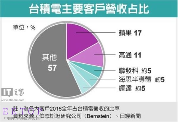 骁龙845在路上:台积电7nm工艺成功试产