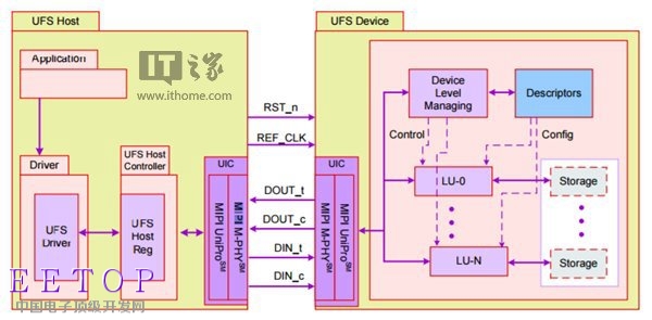 UFS 2.0 /UFS 2.1究竟有何区别?IT之家带你一文读懂