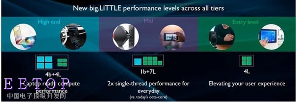 ARM发布Cortex-A75/A55 亮点却是DynamIQ