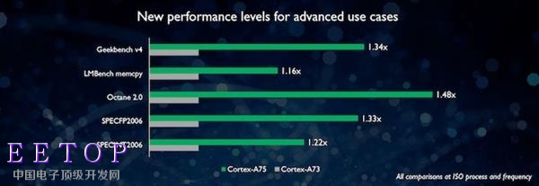ARM发布Cortex-A75/A55 亮点却是DynamIQ