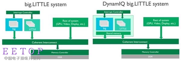 ARM发布Cortex-A75/A55 亮点却是DynamIQ
