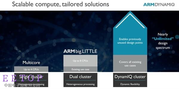 ARM发布Cortex-A75/A55 亮点却是DynamIQ