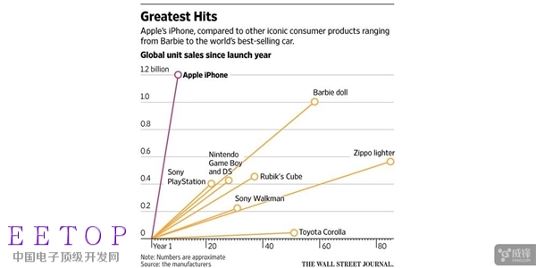 一张图告诉你：iPhone到底有多成功