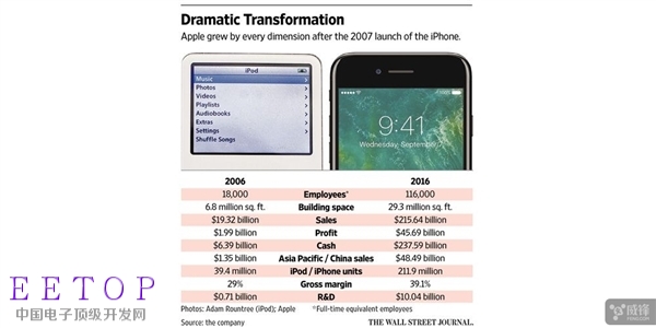 一张图告诉你：iPhone到底有多成功