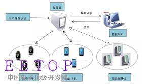 可穿戴医疗设备的安全性研究以及策略分析
