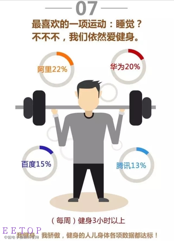 IT四大巨头员工身体状况排行榜:加班最狠是它