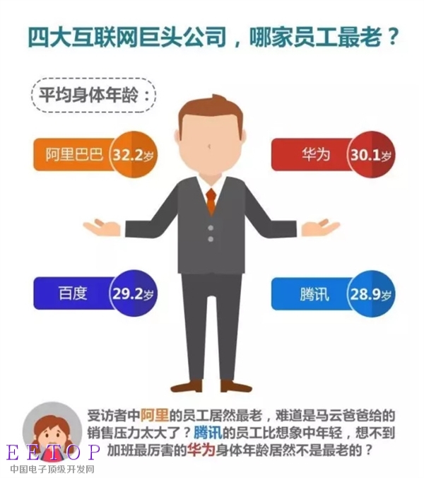 IT四大巨头员工身体状况排行榜:加班最狠是它