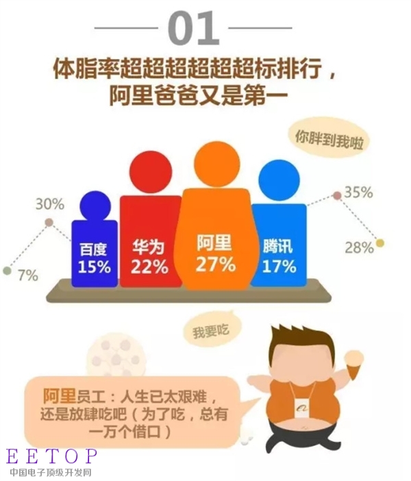 IT四大巨头员工身体状况排行榜:加班最狠是它