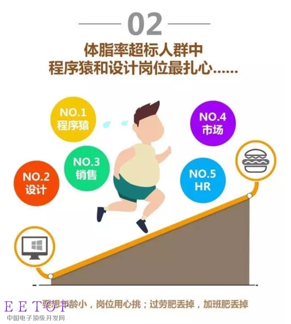 IT四大巨头员工身体状况排行榜:加班最狠是它