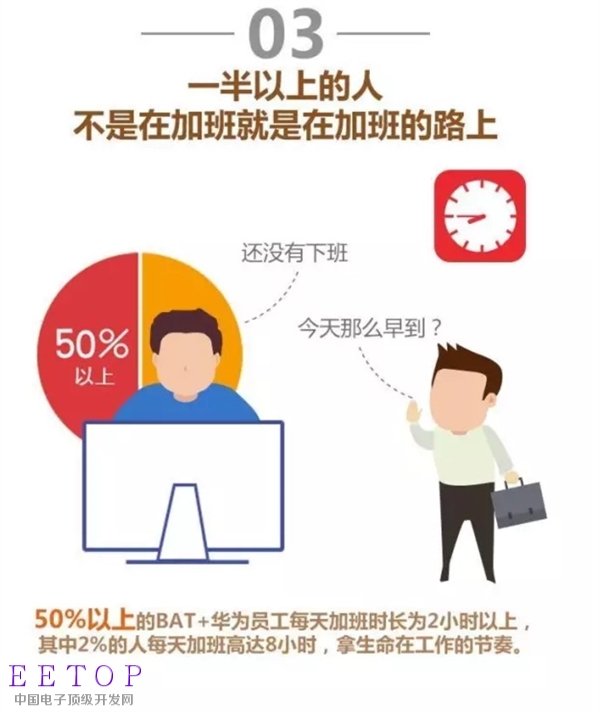 IT四大巨头员工身体状况排行榜:加班最狠是它