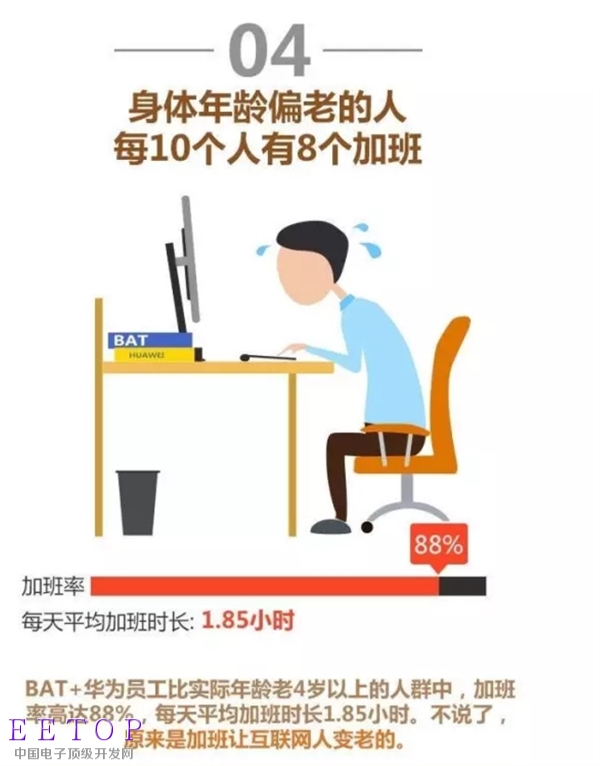 IT四大巨头员工身体状况排行榜:加班最狠是它