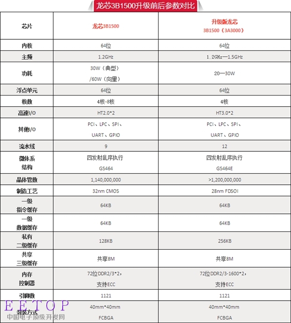 龙芯3B1500处理器升级 直追Intel与AMD高端产品