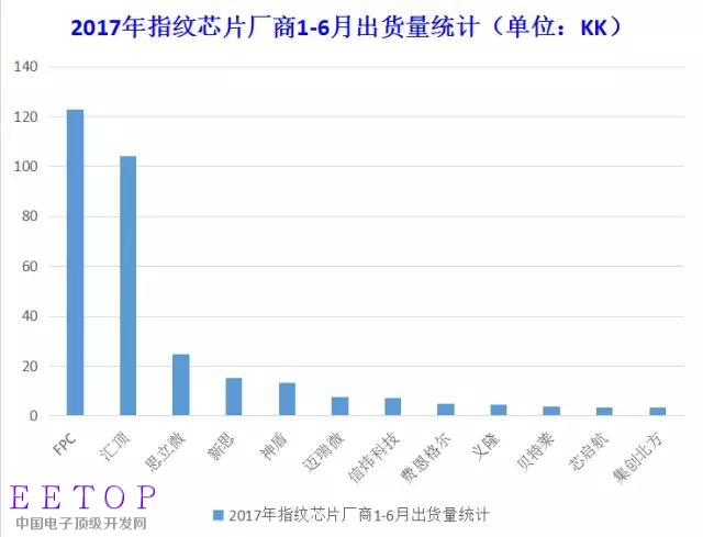 一探究竟!上半年指纹芯片厂商出货量分析 一探究竟!上半年指纹芯片厂商出货量分析
