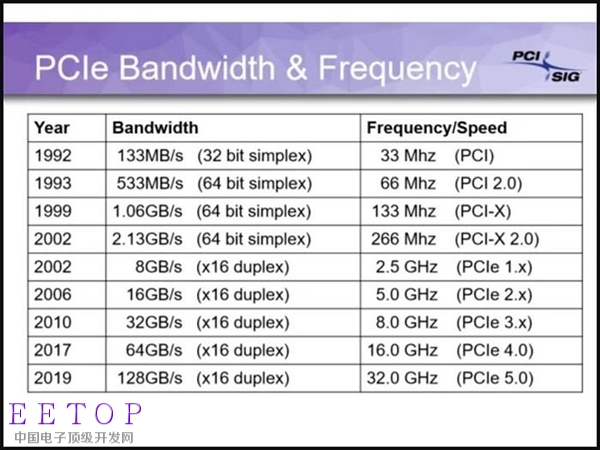 一年就作废 PCI-E 4.0标准就是个坑！