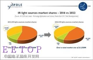 Yole红外、LED、激光应用及行业趋势报告