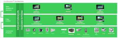 EcoStruxure IT 三层架构