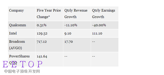 高通失去魔力?从芯片巨头沦为收购对象