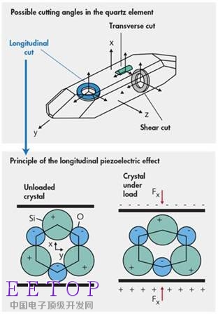 压电传感助力“工业4.0”