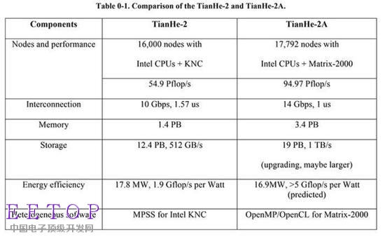 国产Matrix-2000赋予天河2A性能翻倍的