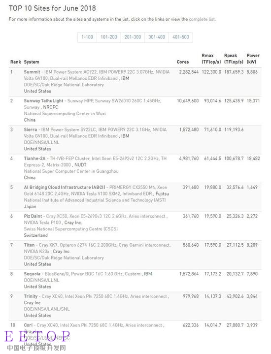 全球超算TOP500榜前十位（www.top500.org）