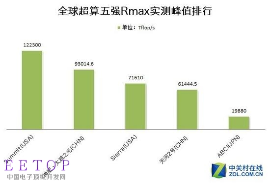 全球顶级超算TOP5实力排名