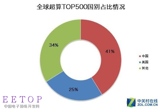 中国超算实力规模依然全球最强
