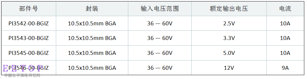 Vicor 为 48V Cool-Power ZVS 降压稳压器产品系列提供 BGA 封装选项