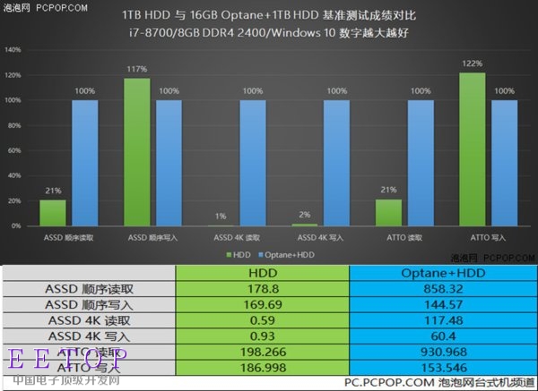 1TB HDD 与 16GB Optane+1TB HDD基准测试成绩对比