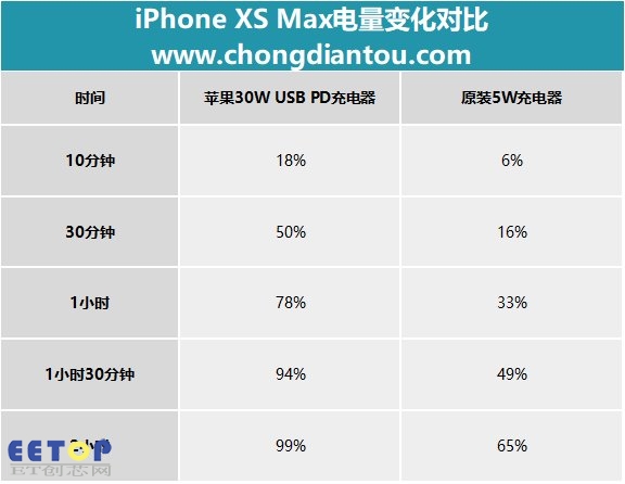 关于苹果iPhone XS Max快充,你想知道的都在这里
