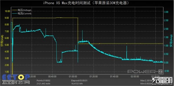 关于苹果iPhone XS Max快充,你想知道的都在这里