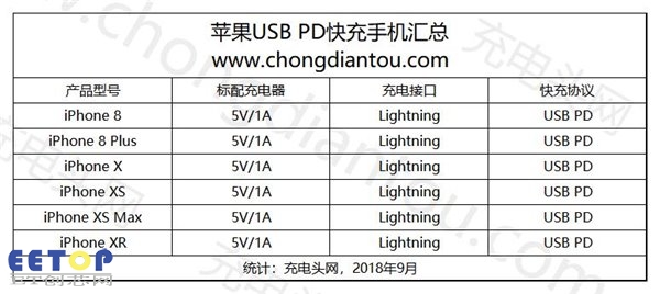 关于苹果iPhone XS Max快充,你想知道的都在这里