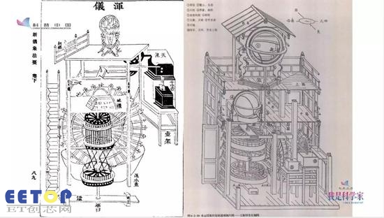 图片说明：左图是流传千年的《新仪象法要》，由研制水运仪象台的古代科学家编撰，书里有图像有文字，相当于一本工程蓝图技术说明书。右图就是当代学者、中国历史博物馆的王振铎先生在上世纪50年代根据《新仪象法要》和其他古籍综合研究，用现代机械制图的方式呈现的水运仪象台内部结构。可以看到，最上面是一个浑仪，中间是一个浑象，所谓“仪象台”是一个台体，“水运”是指下面有水轮来驱动。