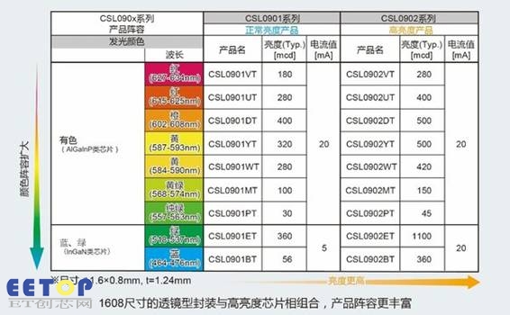CSL090X系列产品阵容