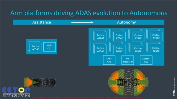 ARM发布自动驾驶汽车核心Cortex-A65AE：首次支持多线程