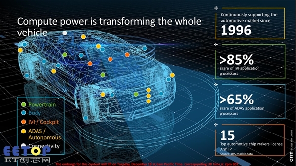 ARM发布自动驾驶汽车核心Cortex-A65AE：首次支持多线程