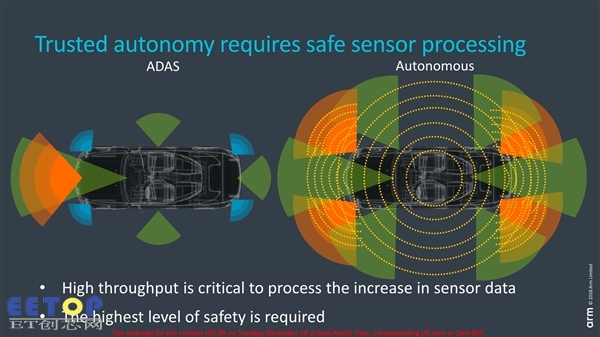 ARM发布自动驾驶汽车核心Cortex-A65AE：首次支持多线程